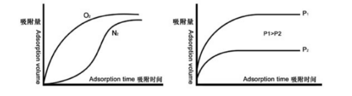 变化差异曲线